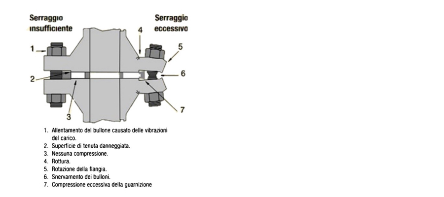 Esempi di fissaggi errati