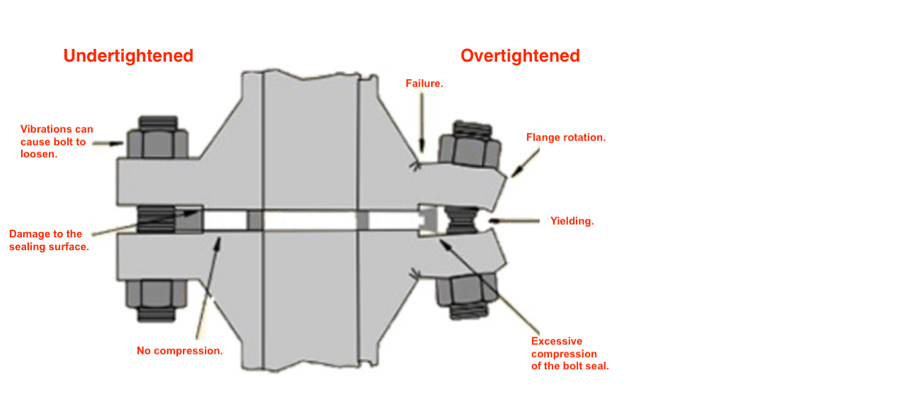 Examples of poor tightening