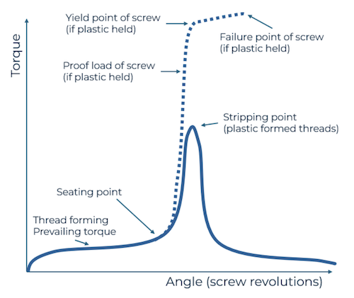 torque vs angle graph on plastics